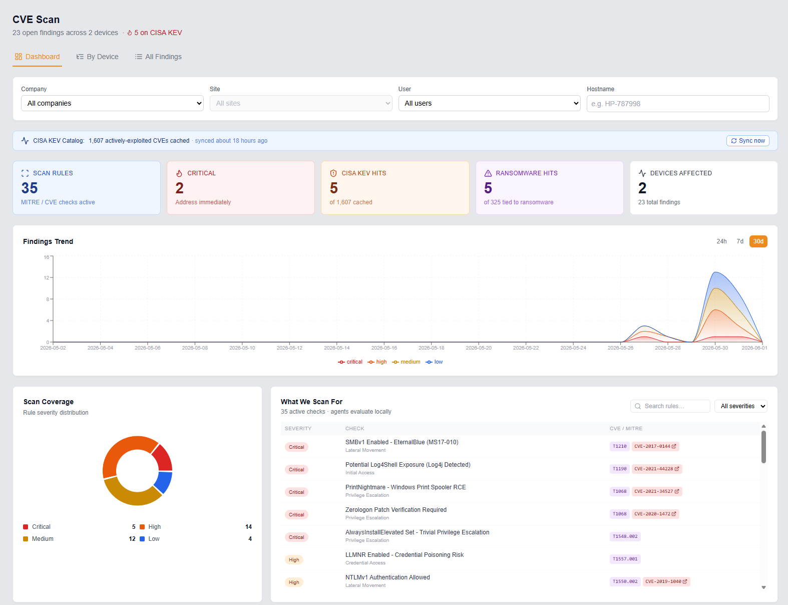 CVE scan dashboard: actively-exploited CVEs from the CISA KEV catalog, ransomware correlation, findings trend over time, and MITRE ATT&CK-mapped detection rules.