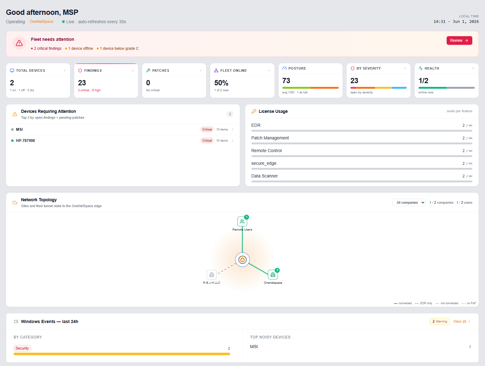 OneNetSpace operations dashboard: device fleet health, open findings, patch status, security posture score, per-feature license usage, and a live network topology of every site's tunnel to the secure edge.